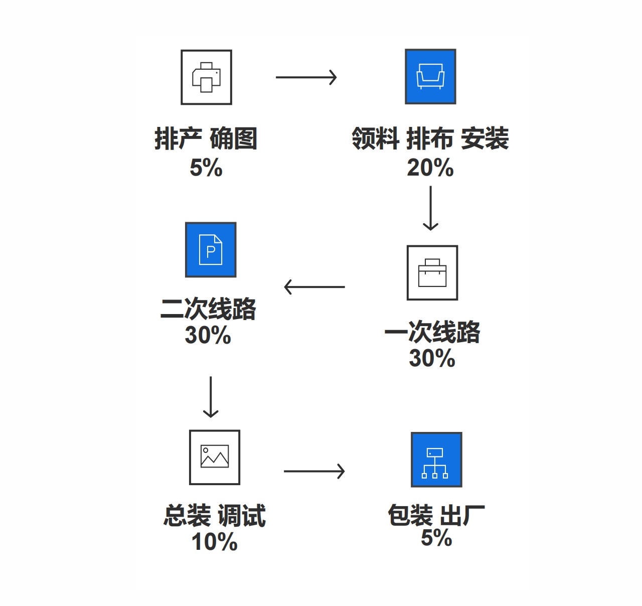 装配工序