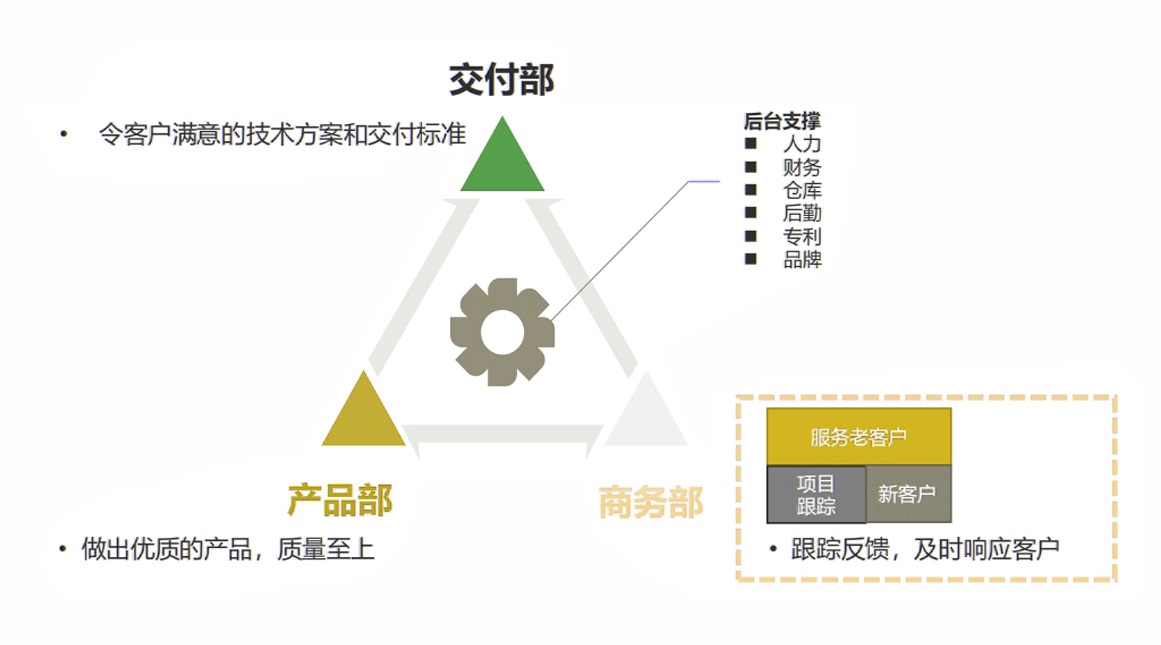 项目流程